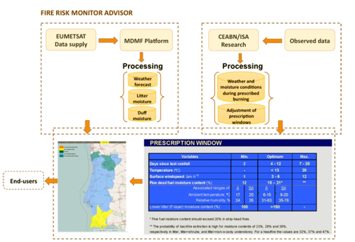 Climate Innovation Window - FireAd (Fire Risk Monitor Advisor)