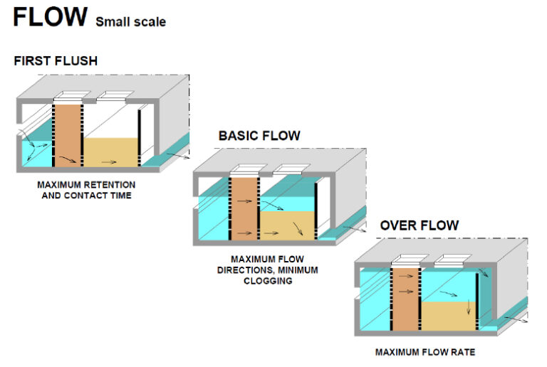 Climate Innovation Window - Helsinki’s stormwater filtration unit