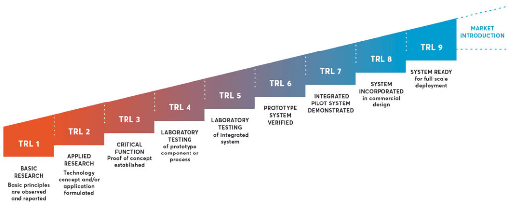 Tech Issue Level Technical Readiness Level - Climate Innovation Window